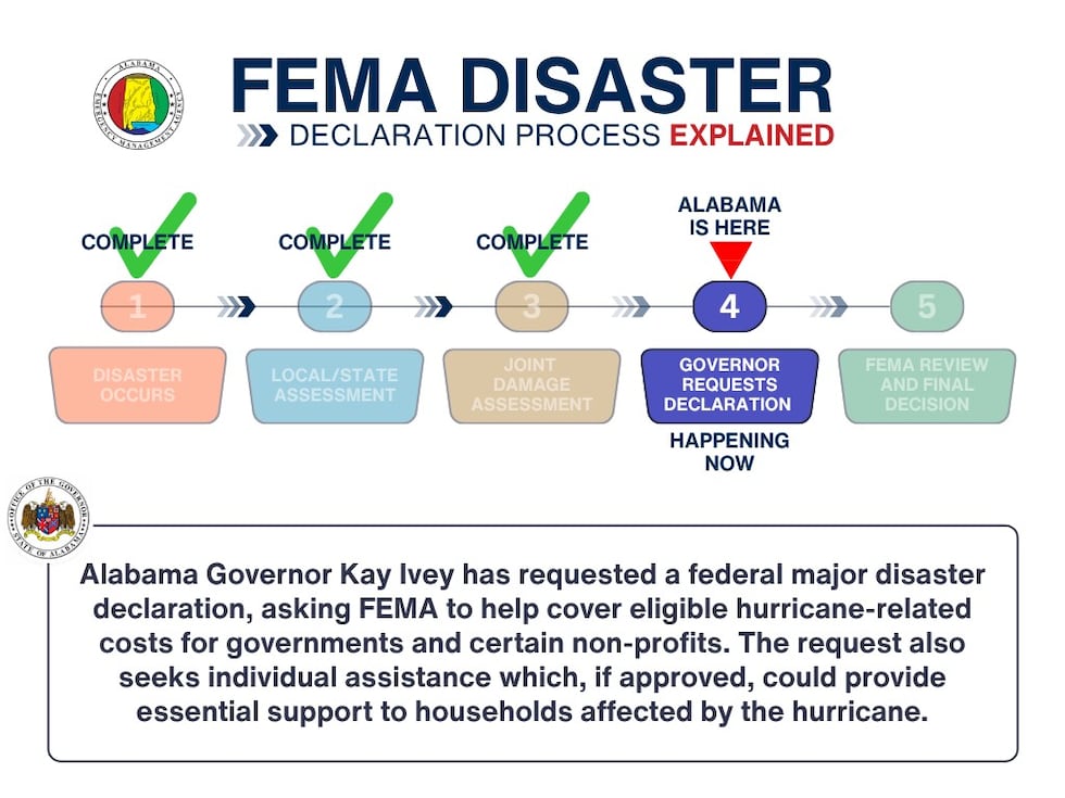 Gov. Kay Ivey on Friday submitted a request for a federal major disaster declaration for...