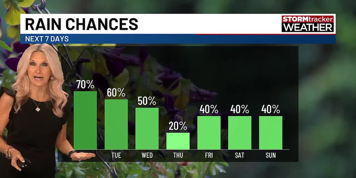 Unsettled pattern with rainstorms around through midweek