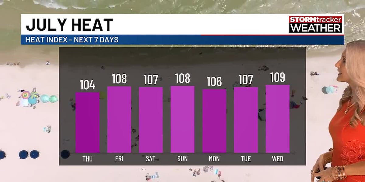 Sweltering heat revs up with scattered storms returning this weekend