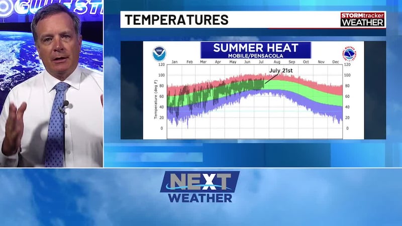 When Will the Gulf Coast Cool Down?